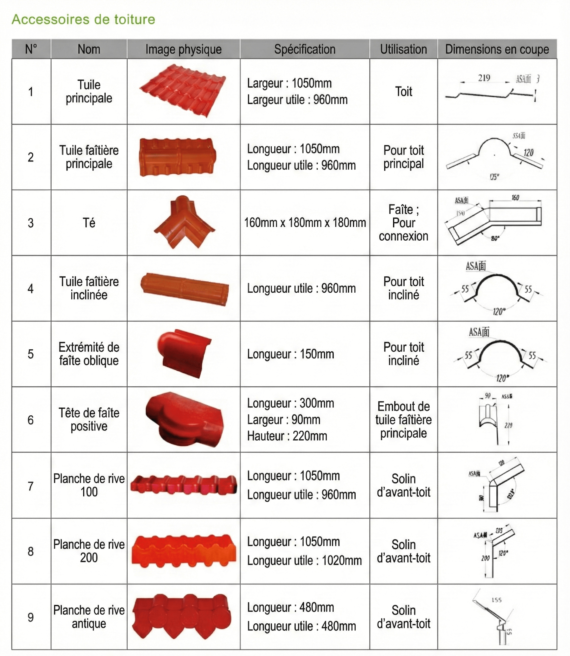 Accessoires Toiture PVC